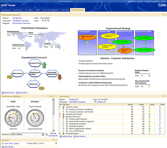 Integrating SAS with big data for business intelligence purposes.