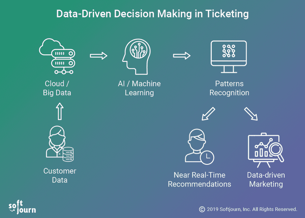 Advantages of Data-Driven Decision Making Data-Driven Decision Making